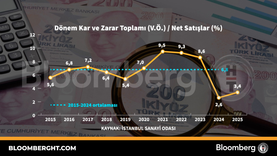 İSO 500’de Vergi Öncesi Dönem Kâr ve Zarar Rakamları Şaşırttı!
