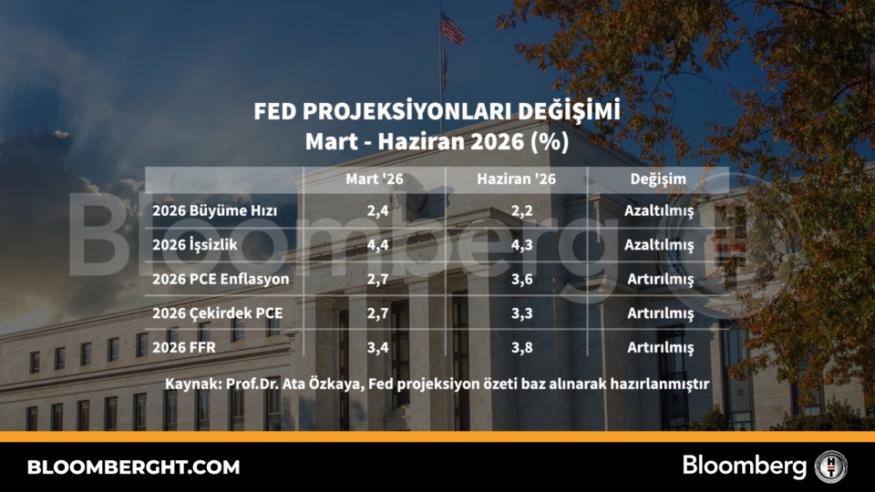 Fed Projeksiyonları Değişiyor: Ekonomi Dünyasında Yeni Dalgalar