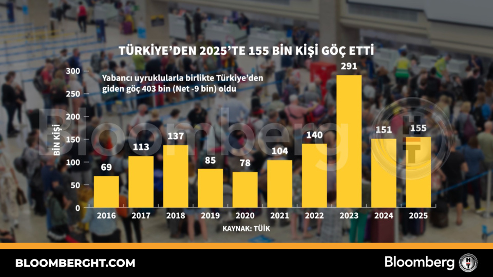 Türkiye’den 2025’te 155 Bin Kişi Göç Etti: Nedenleri ve Sonuçları